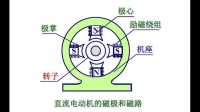 電機(jī)學(xué)中直流電機(jī)、變壓器、交流電