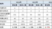 冷門專業(yè)只能報三不限嘛？競爭太大了