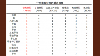 汽車軸承用丁晴橡膠密封圈物理性能