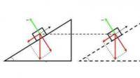 木塊重w，木塊置于斜面上，斜面傾角a，摩