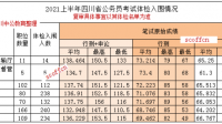 公務(wù)員考試行測和申論答多少分差不