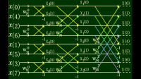 FFT：如果信號(hào)序列長(zhǎng)度N=16，求：（1）x3（2）和x