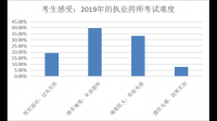 2019年執(zhí)業(yè)藥師考試難不難？