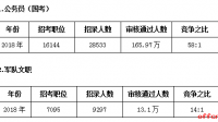 聽說2020文職和公務員的公告都要發(fā)