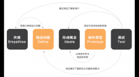 什么是設(shè)計(jì)思維Design Thinking