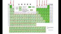 化學(xué)元素周期表有那十六個(gè)族及各族
