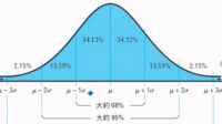 某次考試成績呈正態(tài)分布，共有800人