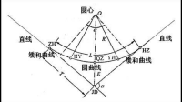 先緩和曲線的長數(shù) 貝特零 m  p  X0