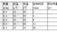 生物實(shí)驗(yàn)中，水要慢慢加熱的意義在于