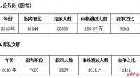 公務(wù)員和軍隊文職哪個競爭大？