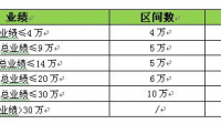 階梯提成怎么計(jì)算公式