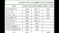 許昌中招485.35分可以上什么學(xué)校