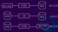 什么是脫機IO和聯(lián)機IO？思考為什么會