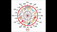 四年一閏 百年不閏 四百年又閏的意