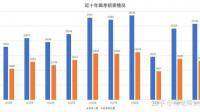 研究生都擴招了，今年公務員會不會進行擴招？