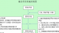 關(guān)于商業(yè)項(xiàng)目開發(fā)報(bào)建流程