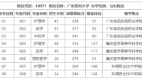 2022年廣州醫(yī)科大學(xué)專升本分?jǐn)?shù)線是