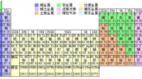 整理元素周期表前20位元素  （并依次