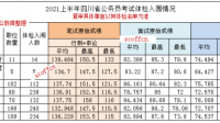 公務(wù)員考試一般都多少分？多少算高分