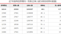 大神們，歷年河南的公務(wù)員熱門崗位都