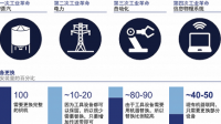 第.四次工業(yè)革命  作用