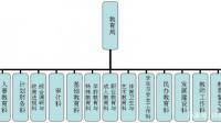 假設您是某市教育局局長，請您根據(jù)公共組織的相關內容設計教育局的組織結構，并簡單說明設計理由。