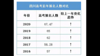 四川醫(yī)藥衛(wèi)生類(lèi)高考近幾年的本科錄