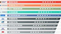 2011年全球風(fēng)電新增裝機(jī)前十中，排名較前一年保持不變的國(guó)家有（ ）