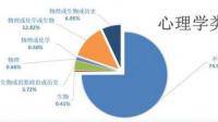 選文科能報心理學(xué)嗎