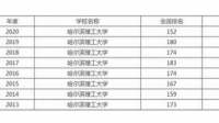 哈爾濱理工大學榮成校區(qū)人數(shù)2022