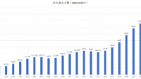 2023年研究生考試藝術(shù)類有多少考生