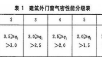 鋁合金門窗四性試驗是哪四性