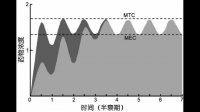 在臨床實(shí)踐中,通常將最小有效濃度