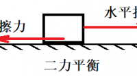 用拉力拉物體沿水平方向做勻速直線