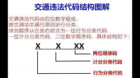 交通違法代碼60931最后的1是什么意