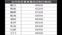 臺(tái)州昌文高中分?jǐn)?shù)線(xiàn)多少？