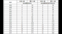 2021年位次236646的分?jǐn)?shù)是多少