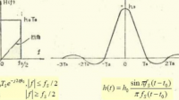 正交幅度調(diào)制系統(tǒng)，設(shè)M=256，所占頻帶