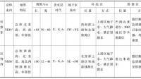 您好，想問(wèn)問(wèn)您有山東省水文地質(zhì)單元