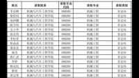 23年重慶理工大學(xué)的投檔比例