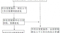 墓位原承租人去世可以不變更墓位承租人嗎