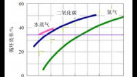 二氧化碳布雷頓循環(huán)發(fā)電，為什么只有超臨界和跨臨界兩種循環(huán)方式，為什么不在亞臨界范圍內(nèi)循環(huán)呢？